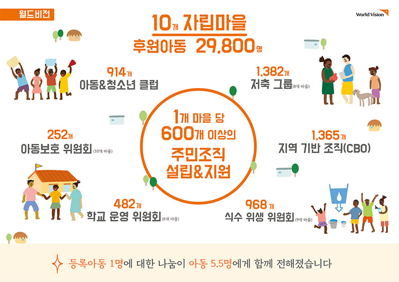 등록아동 1명에 대한 나눔이 아동 5.5명에게 함께 전해졌습니다.