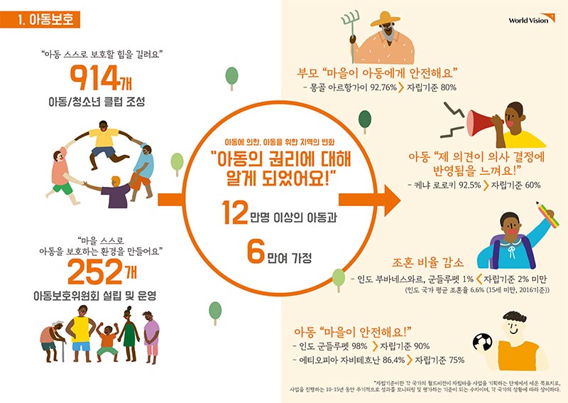 아동 보호 아동의 권리에 대해 알게 되었어요