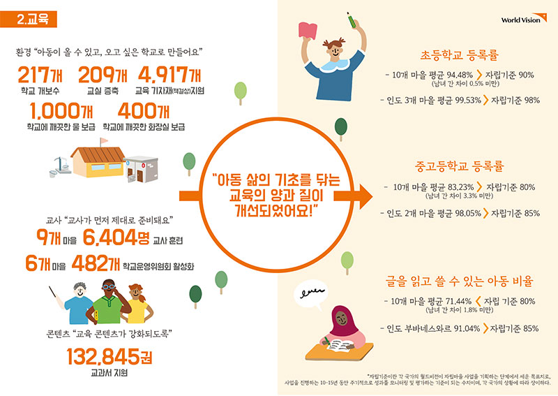 교육 아동 삶의 기초를 닦는 교육의 양과 질이 개선되었어요