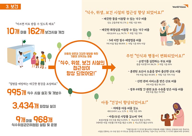 보건 식수, 위생, 보건 시설의 접근성이 향상 되었어요