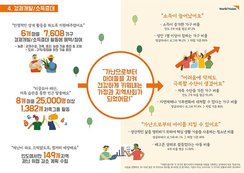경제개발 / 소즉증대 가난으로부터 아이들을 지켜 건강하게 키워내는 가정과 지역사회가 되었어요