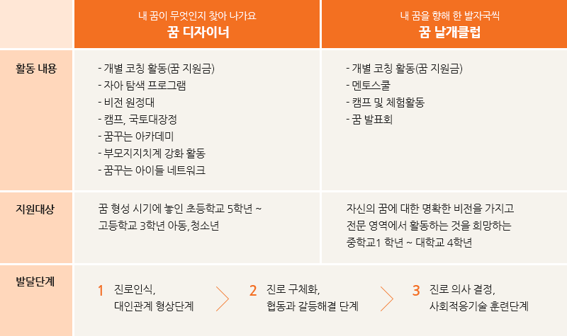 꿈꾸는아이들 활동 구성