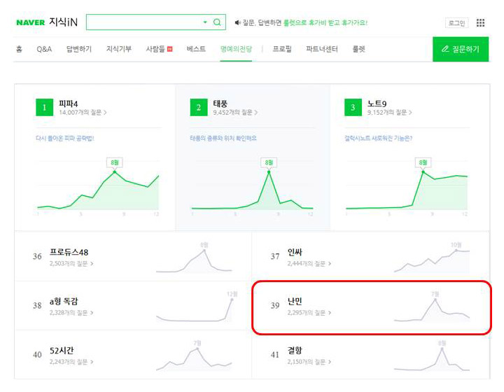 네이버 지식iN에서 난민 키워드 관련 질문들의 숫자는 7월에 최고치였습니다. 청와대 국민청원과 비슷한 시기였던 것으로 보이네요. ? 사진 네이버 지식iN 화면 캡처