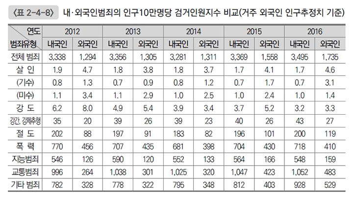 (난민을 포함한 국내 체류 외국인의 검거 숫자의 평균은 한국인보다 낮았습니다 사진 한국형사정책연구원 보고서 화면 캡처)