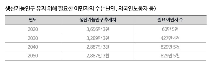 잠재성장율 3%를 지키기 위한 생산가능인구 목표를 잡았을 때, 향후 내국인 인구 예측과의 차이가 커지기 때문에 이를 채우기 위한 이민자 수를 잡았습니다.