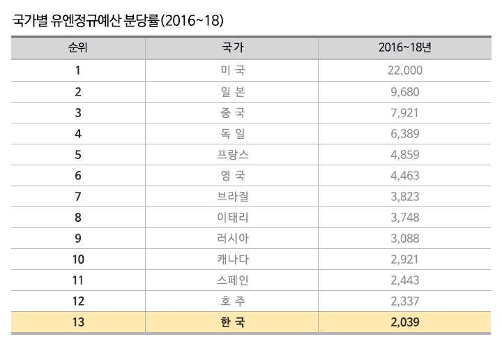 한국은 13위로 적지 않은 분담을 하고 있지만, 일본이 거의 5배에 가깝게 분담하고 있네요. 사진 외교부 현황표 화면 캡처