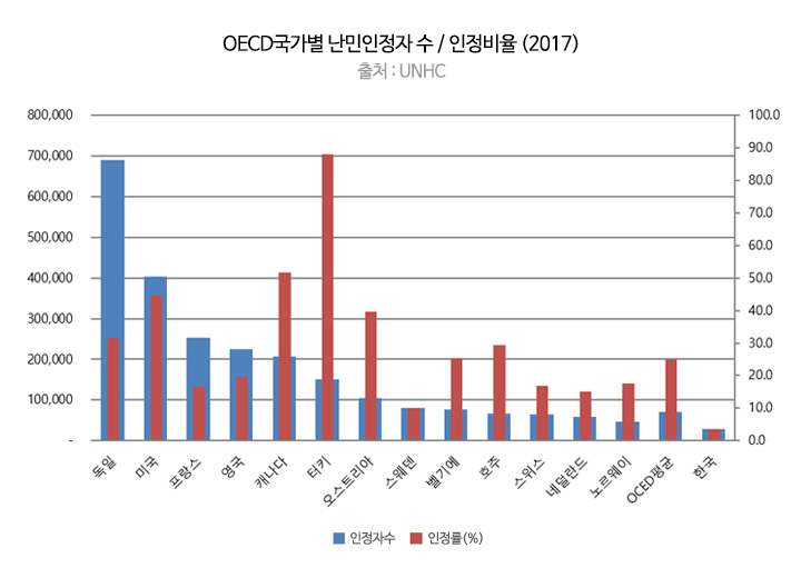 (위 그래프에서 한국은 907명, 3.5%에 불과했습니다. )