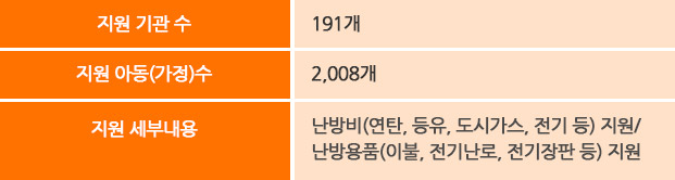 지원 기관 수 191개, 지원 아동(가정수) 2,008개, 난방비(연탄, 등유, 도시가스, 전기 등) 지원, 난방용품(이불, 전기난로, 전기장판 등)지원