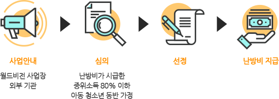 사업안내, 심의(난방비가 시급한 중위소득 80% 이하 아동 청소년 동반 가정) 선정 난방비 지급