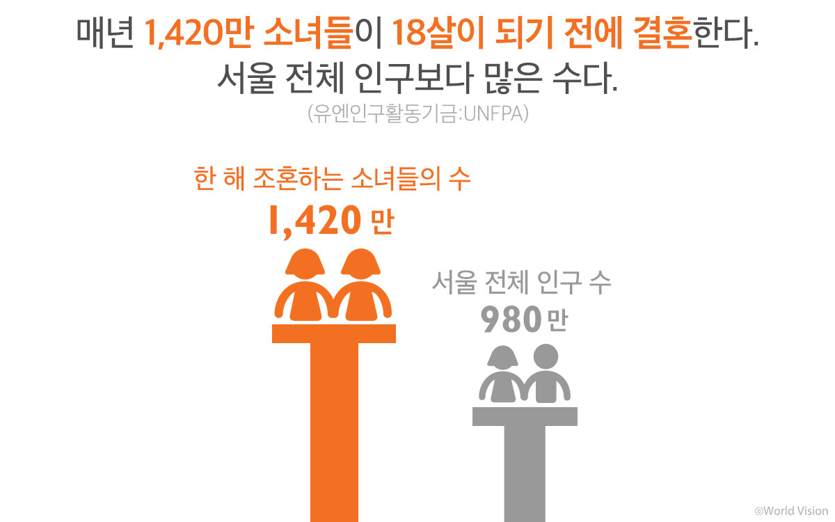 얼마나 많은 소녀들이 조혼의 피해자인가
