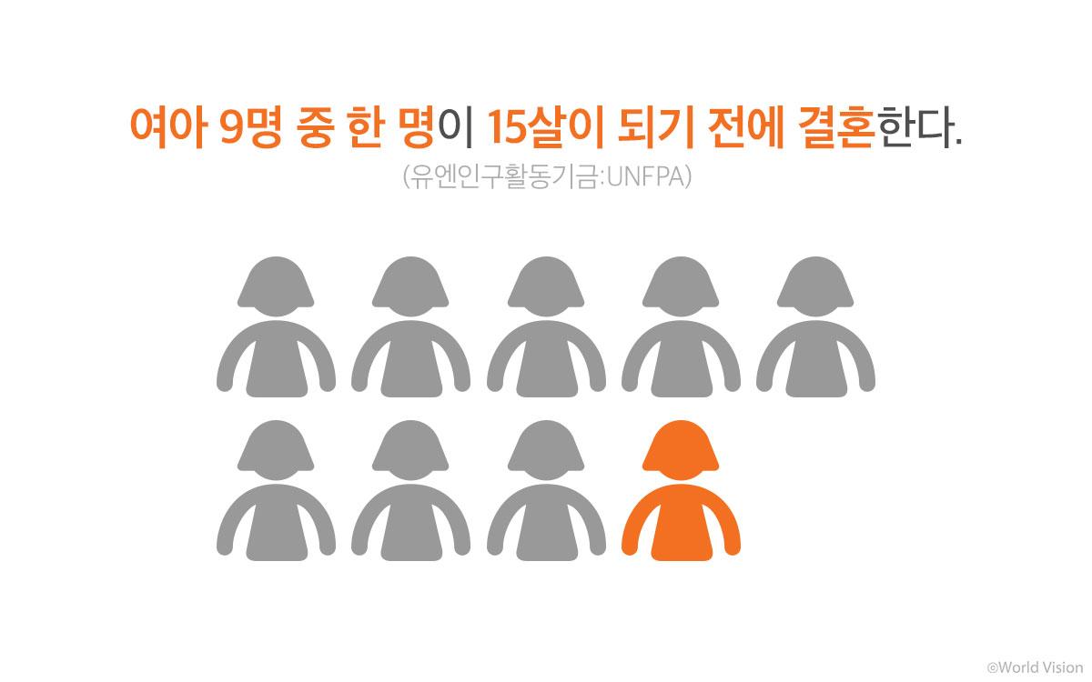 방글라데시에서는 거의 40%의 소녀들이 15살이 되기 전에 결혼한다