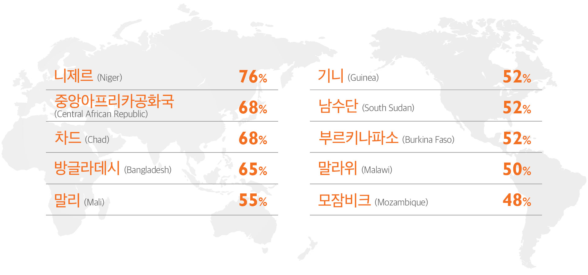 조혼은 남아시아와 사하라 이남 아프리카에서 가장 흔하다