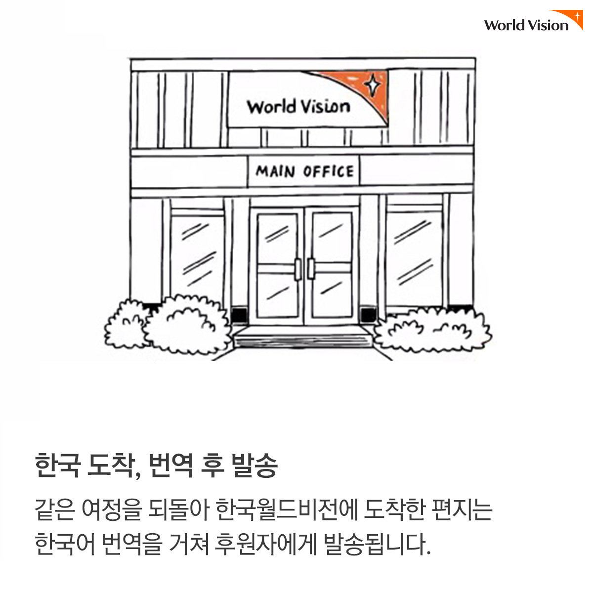 한국 도착, 번역 후 발송:같은 여정을 되돌아 한국월드비전에 도착한 편지는 한국어 번역을 거쳐 후원자에게 발송됩니다.