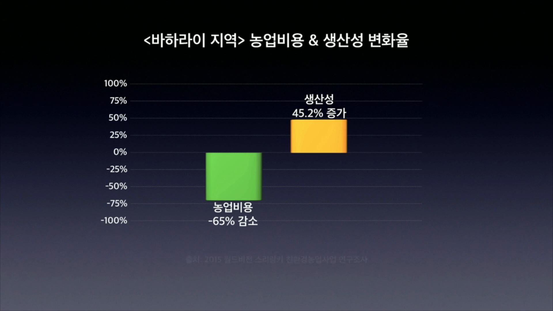 출처 : 2015 월드비전 스리랑카 친환경농업사업 연구조사