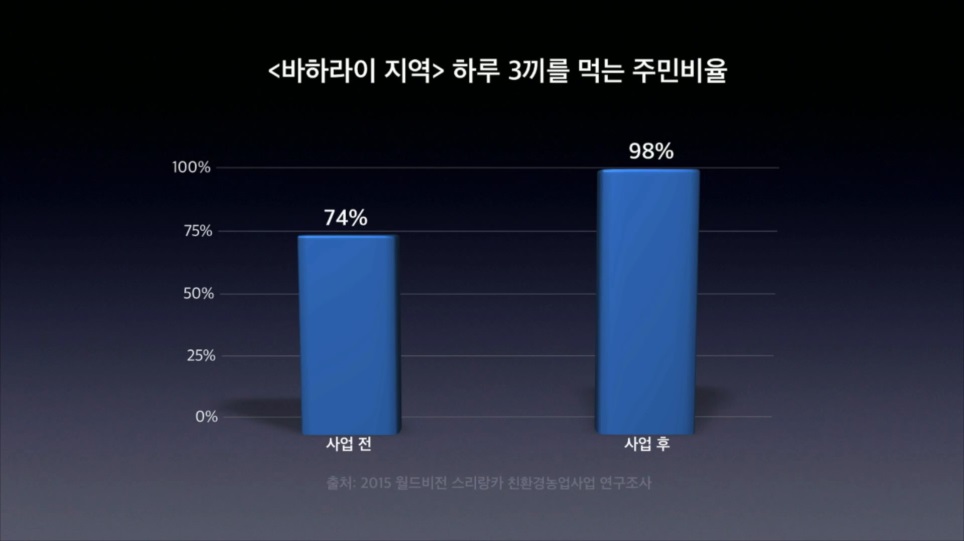 출처 : 2015 월드비전 스리랑카 친환경농업사업 연구조사