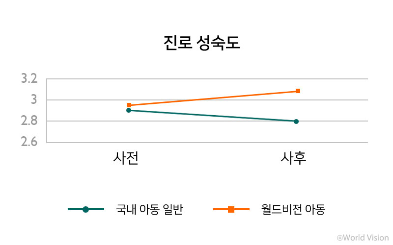 진로성숙도