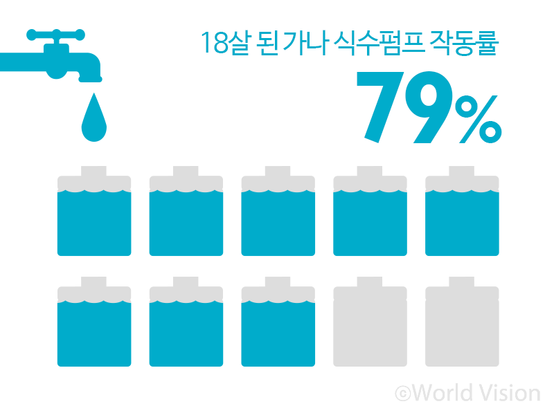 지속가능한 식수사업 프로젝트 조사