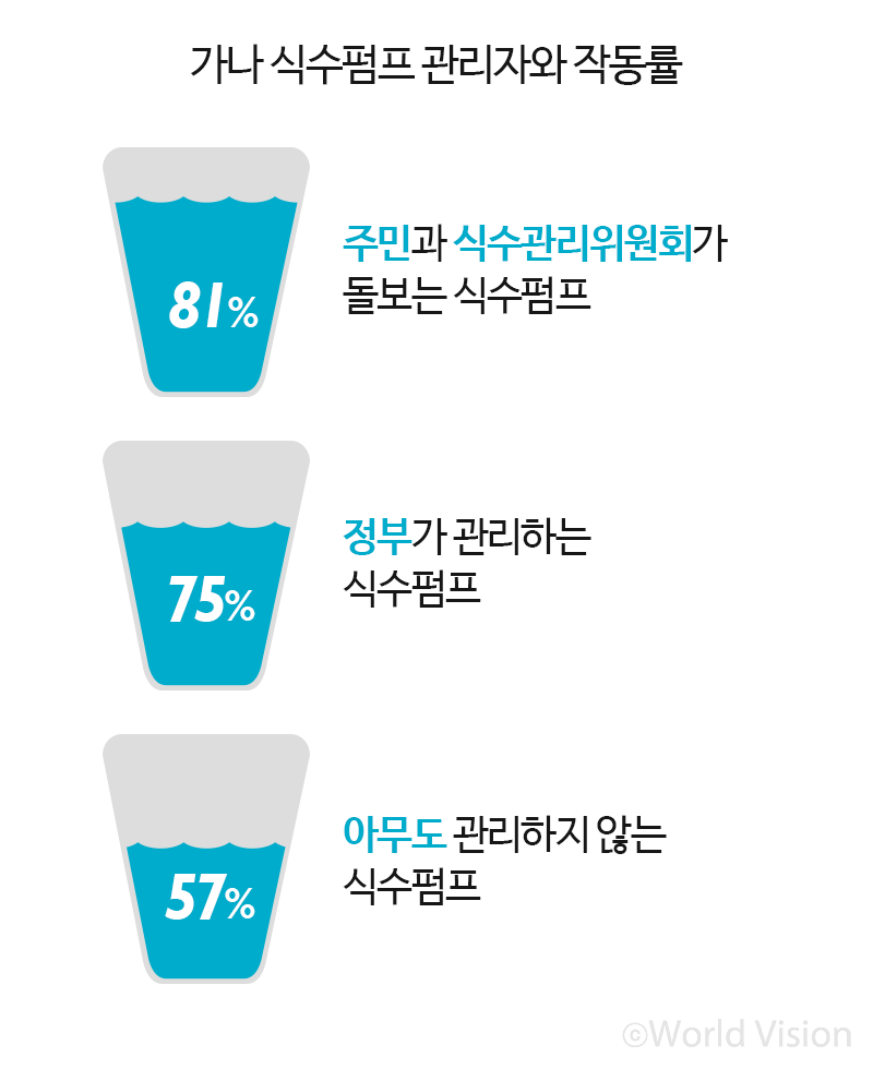 조사에 따르면 마을 주민이 돌보는 식수펌프가 가장 건강했습니다