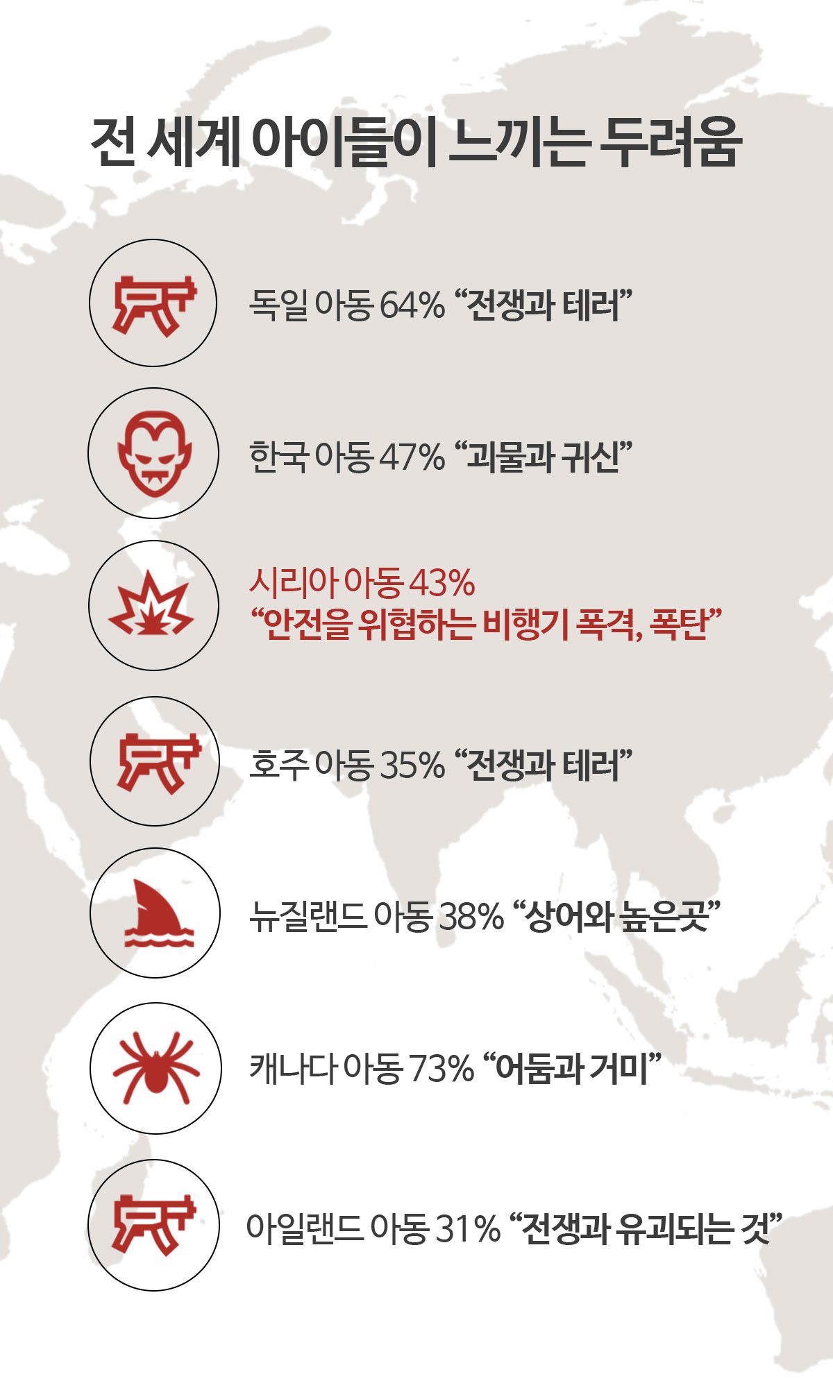 전 세계 아이들이 느끼는 두려움