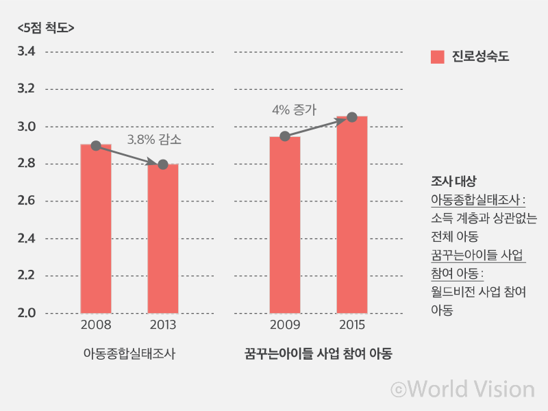 꿈꾸는아이들 사업에 참여한 아이들의 진로 계획 능력은 다른 아동들과 차이가 있나요?