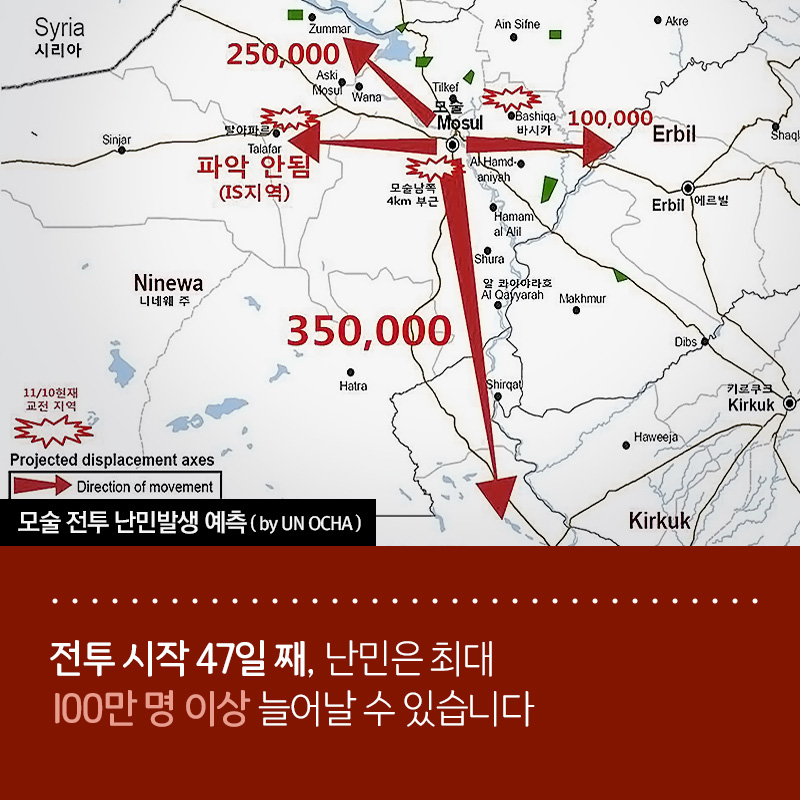 전투 시작 47일 째, 난민은 최대 100만 명 이상 늘어날 수 있습니다