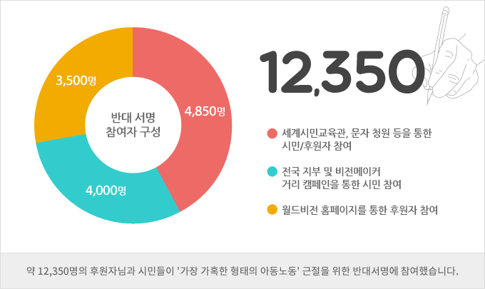 반대 서명 참여자 구성: 총 12,350명 세계시민교육관, 문자 청원 등을 통한 시민/후원자 참여:  4,850 전국 지부 및 비전메이커 거리 캠페인을 통한 시민 참여: 4,000 월드비전 홈페이지를 통한 후원자 참여 약 12,350명의 후원자님과 시민들이 ''가장 가혹한 형태의 아동노동'' 근절을 위한 반대서명에 참여했습니다.
