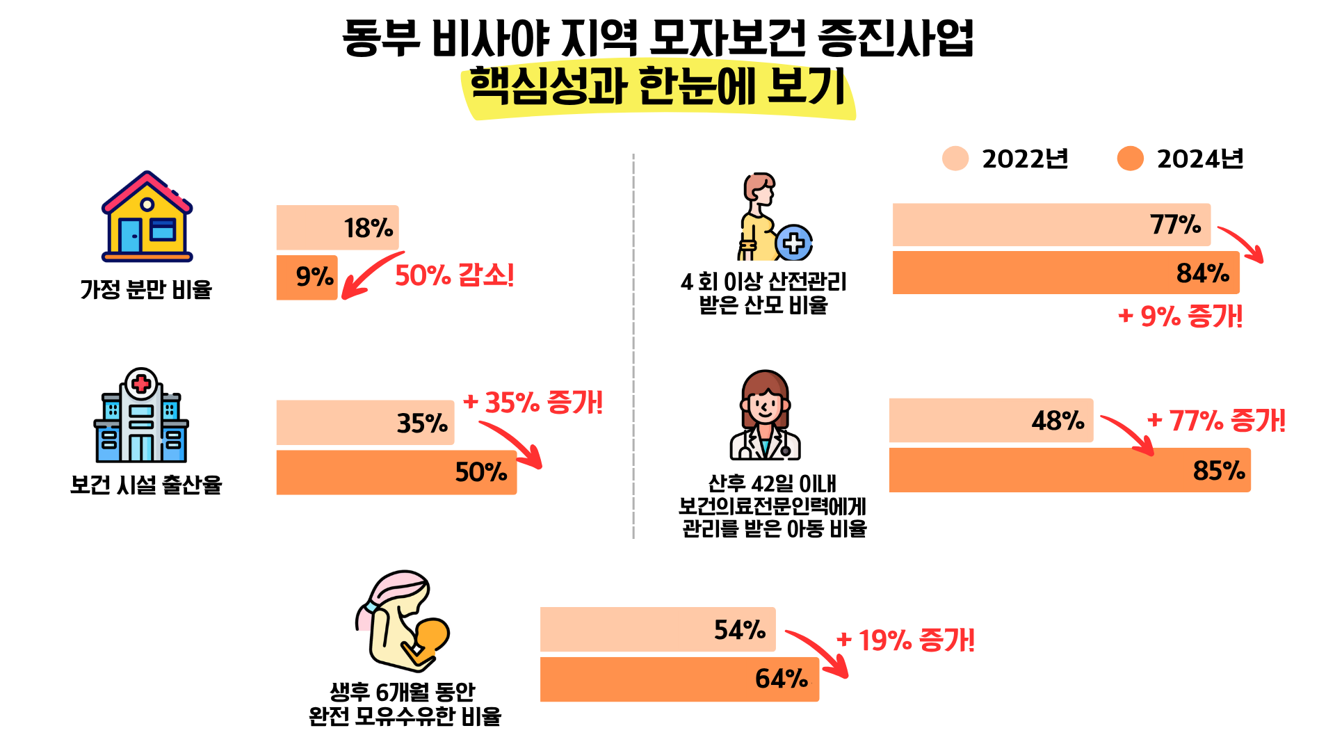 가정분만비율은 18%에서 9%로 50%가 감소했으며, 4회 이상 산전관리를 받은 산모 비율은 77%에서 84%로 9% 증가했으며, 보건시설 출산율은 35%에서 50%로 35% 증가했다. 산후 42일 이내 보건의료전문인력에서 관리를 받은 아동 비율도 48%에서 85%로 77%가 증가했다. 생후 6개월 동안 완전 모유수유한 비율은 54%에서 64%로 19% 증가했다.