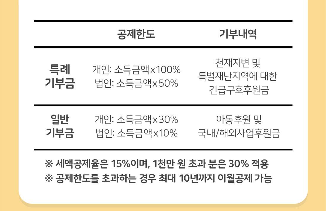 특례 기부금의 공제한도는 개인 소득금액x100%, 법인 소득금액x50%이며 기부내역은 천재지변 및 특별재난지역에 대한 긴급구호 후원금으로 이루어짐 / 일반 기부금의 공제하도는 개인 소득금액x30%, 법인 소득금액x10%이며 기부내역은 아동후원 및 국내와 해외 사업후원금으로 이루어짐 / 세액공제율은 15%이며, 1천만 원 초과 분은 30% 적용 / 공제한도를 초과하는 경우 최대 10년까지 이월공제 가능